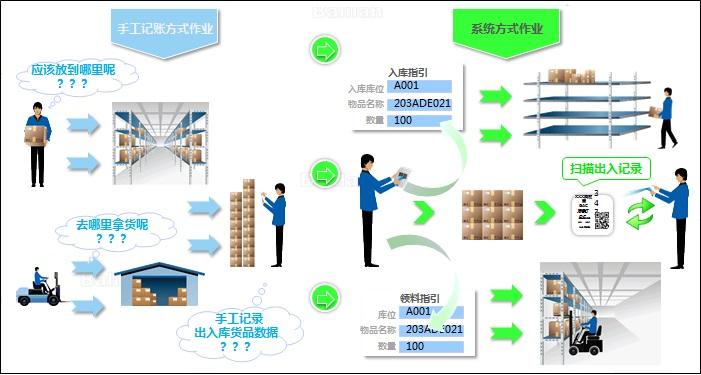 RFID倉庫資產管理系統