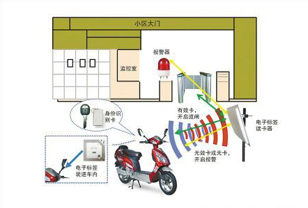 rfid電子標簽電瓶車防盜應用