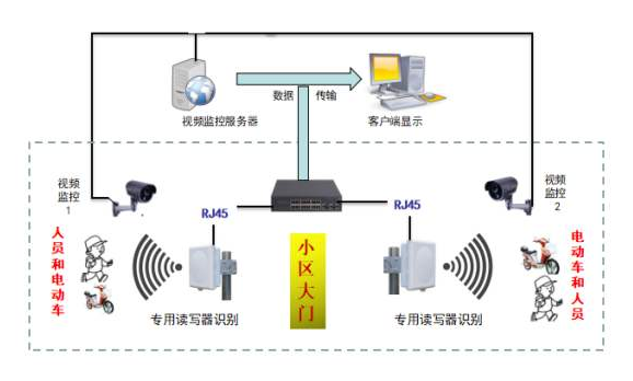 rfid電子標簽電瓶車防盜應用